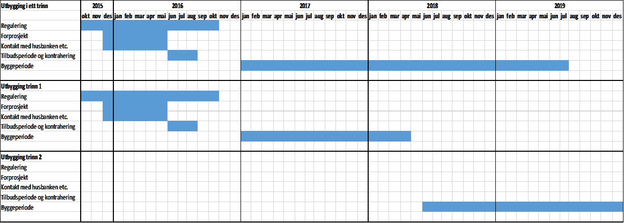 Om man antar at reguleringsprosess kan kjøres parallelt med forprosjekt og tilbudsperiode vil total tidsramme grovt sett anslås til å være 3-5 år.