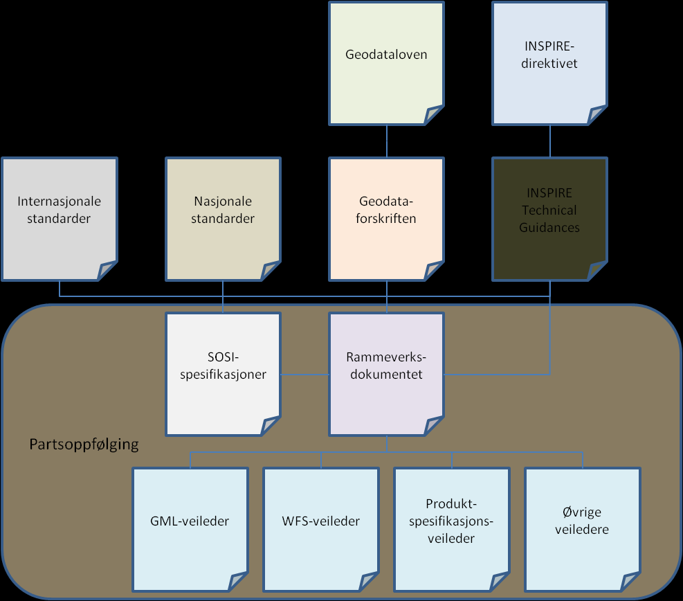 Etatene veiledes Kartverket utvikler nå flere veiledere - hvordan levere og hvordan bruke Veileder: metadata Veilededer: Produktspesifikasjon Veileder produktark