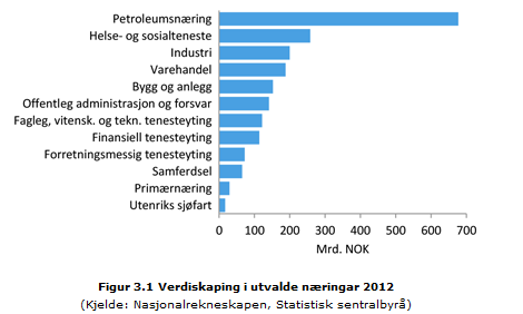 Petroleumsnæringen har over de seneste 40 år utviklet seg til å bli Norges klart største industri 76 felt i produksjon -over 40% av de påviste ressursene er produsert 12 felt under utbygging 84 funn