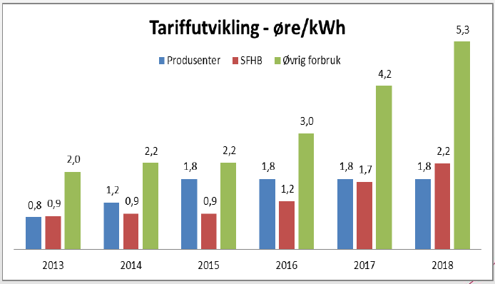 Statnetts tariffstrategi for 2014 2018 er fastlagt Industrien er avhengig av et vel fungerende kraftnett Nettet må