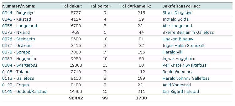 Budsjett for neste år: Inntekter Ettersøkshund (10% av avgift) ca kr 2 000 Overføring Fjaler kommune kr 9 000 Sum inntekter kr 11 000 Utgifter Godtgjersle styret kr 9 500 Diverse utgifter kr 1 000