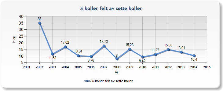 Sett spissbukk per bukk er en indeks utledet fra sett hjort,