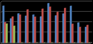 Prehospital enhet Ambulansebilene hadde veldig mange oppdrag i januar, men noe mindre i februar. Likevel er snittet betydelig over 2014. Dette medfører overforbruket på noen av ambulansestasjonene.