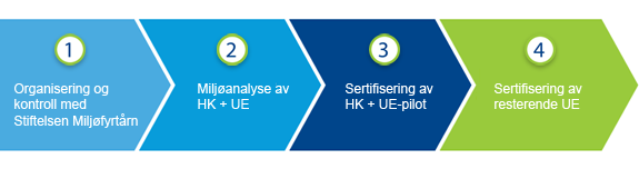 Hovedkontormodellen Se: http://www.