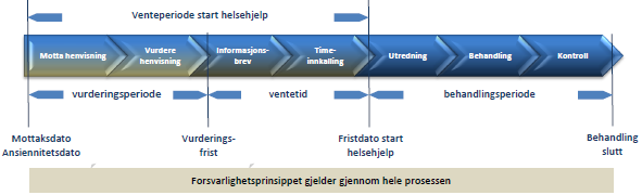 Bakgrunn for saken og beskrivelse av fakta I styresak 58/2014 ba styret om å holdes jevnlig oppdatert på status for styring og kontroll med det pasientadministrative arbeidet.