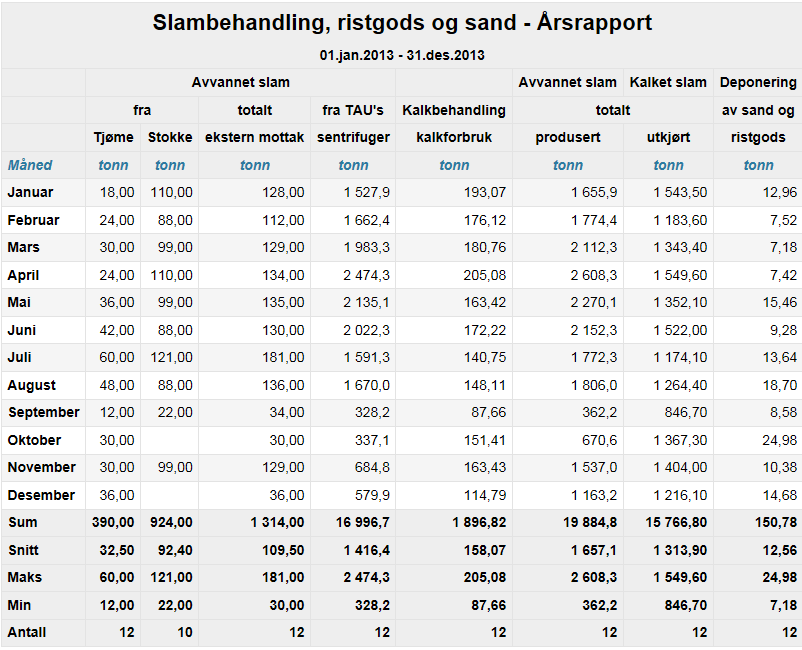 Sentrifuger 2013 Fortykkere Sentrifuge 1 Sentrifuge 2 Sentrifuge 3 Avvannet slam uttak slam TS Tilført slam Gangtid Tilført slam Gangtid Slam/ time Tilført slam Gangtid Slam/ time slamkake tørrstoff