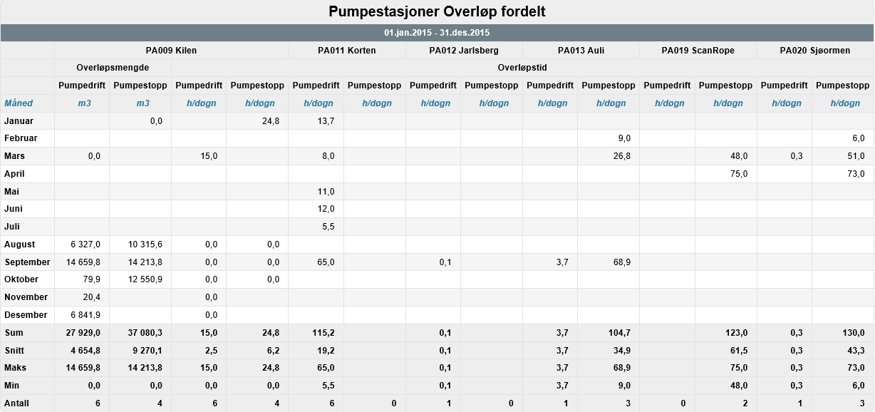 Oversikten viser hvor mye av overløpsdriften som har skjedd mens stasjonene har vært stoppet og