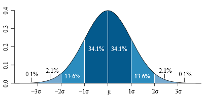 Figur 1: Normalfordeling av tilfeldige variasjoner rundt en sentralverdi ( ). Innenfor intervallet ( ) vil cirka 95,4 % av datapunktene i utvalgsstørrelsen befinne seg.