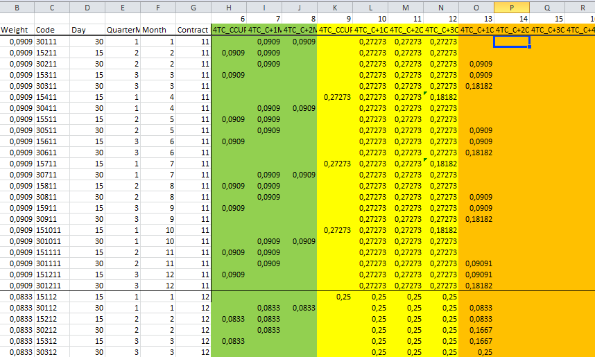 Figur 28: Vekter for replikering av TC-kontrakt med FFA-derivater Som vi ser er vekten i kolonne B, den inverse av lengden på kontrakten.