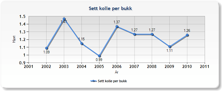 Totalt 19 45 24 15 103 57 46 Prosent 18 % 44 % 23 % 15 % 55 % 45 % I høve til plan skal det fellast Min 20% kalv, Min 40% ungdyr, Maks 20% eldre kolle, Maks 20% eldre bukk.