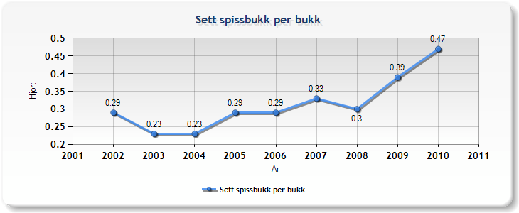 Sett kalv per kolle er en indeks utledet fra sett hjort, og gir uttrykk for hvordan produksjonen i hjortebestanden utvikler seg.