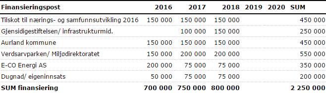 Side 3 av 7 Finansieringsplan: Stiftinga forventar slike effektar av satsinga: 1. Auka tilbod av godt tilrettelagde tur- og vandringsvegar - auka fordeling/ spreiing av gjester. 2.