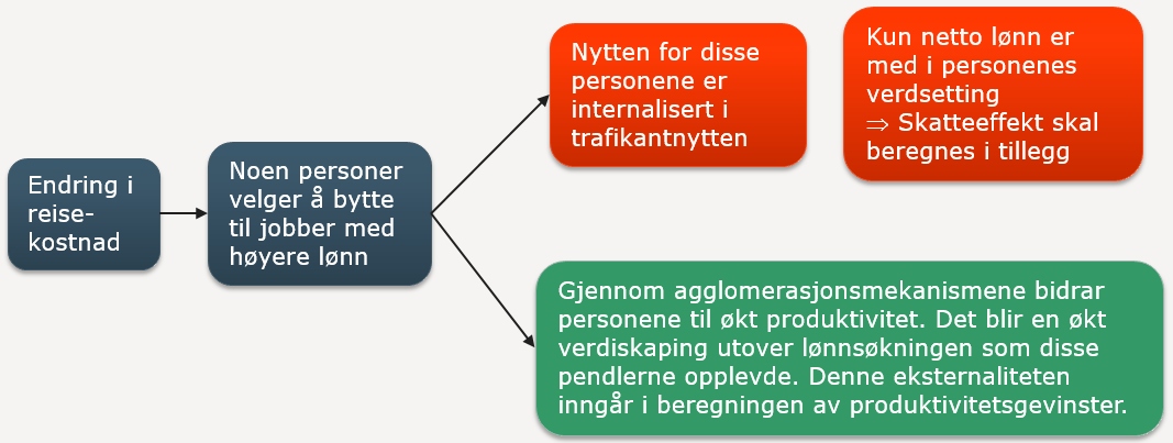 NETTO RINGVIRKNINGER AV UTBYGGING E134 LIERDIAGONALEN 12 Høyere lønninger gjennom både økt produktivitet i eksisterende jobber og at arbeidstagerne bytter til mer produktive næringer.