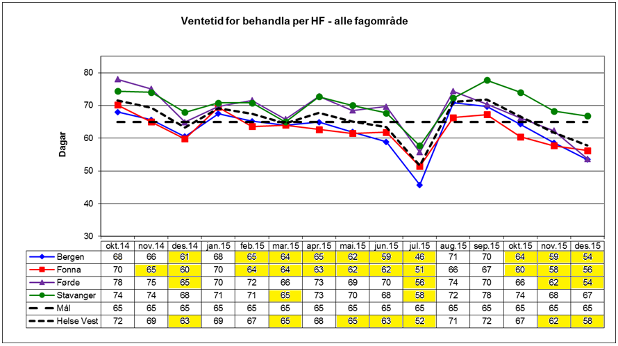 Kortare ventetider