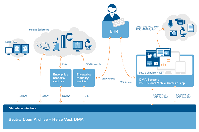 PACS Digitalt Media Arkiv (DMA) Modaliteter Elektronisk