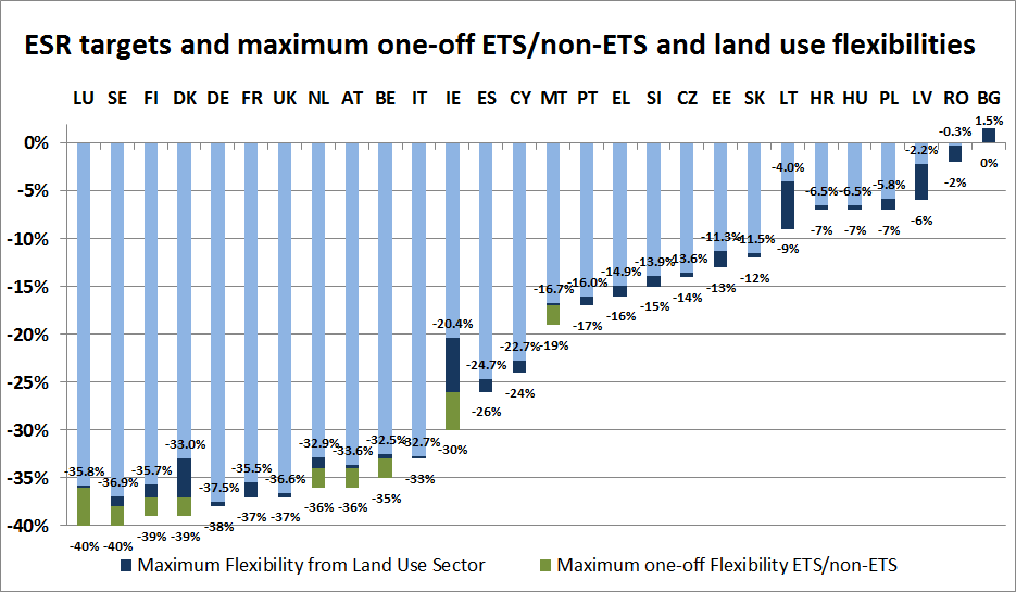 Måltall i EU justert for fleksibilitet