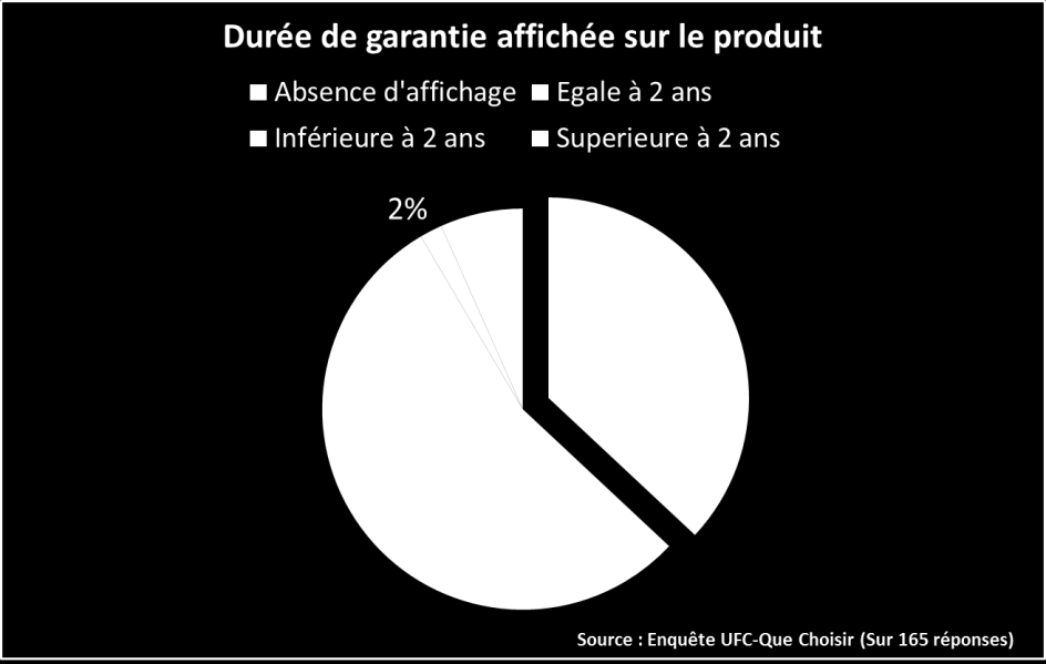 Extension à 2 ans de la garantie légale : Une information du consommateur loin d être garantie! 9 donnée par les vendeurs avant l achat d un bien 4.