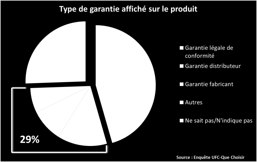 Extension à 2 ans de la garantie légale : Une information du consommateur loin d être garantie!