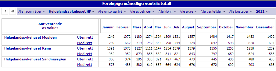 Oversikt 3: Oversikt over gjennomsnittlig ventetid for alle pasienter tatt til helsehjelp i perioden fordelt på hver sykehusenhet Styringsportalen til Helse Nord RHF gir fortsatt ikke korrekte