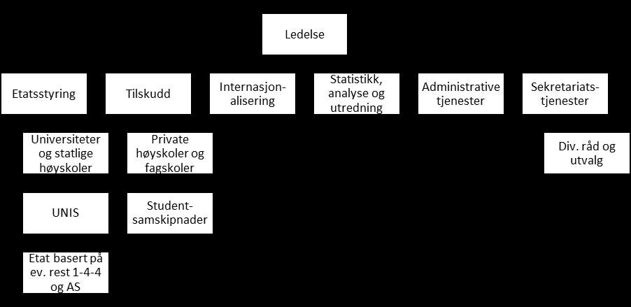 Skisse - det sentrale forvaltningsorganet for UH-sektoren Under administrative tjenester oppgaver fra: - Artsdatabanken - BIBSYS - CRIStin