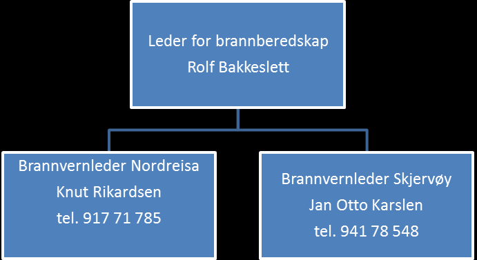 Side : 2 av 1.Formål Forskriften skal bidra til å redusere sannsynligheten for brann, og begrense konsekvensene brann kan få for liv, helse, miljø og materielle verdier.