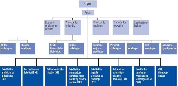 Under sees NTNUs organisasjonskart som NIFU foreslår for HiOA, hentet fra NTNUs nettside: I møtet mellom tjenestemannsorganisasjonene og høgskoledirektør ved HiOA 16.