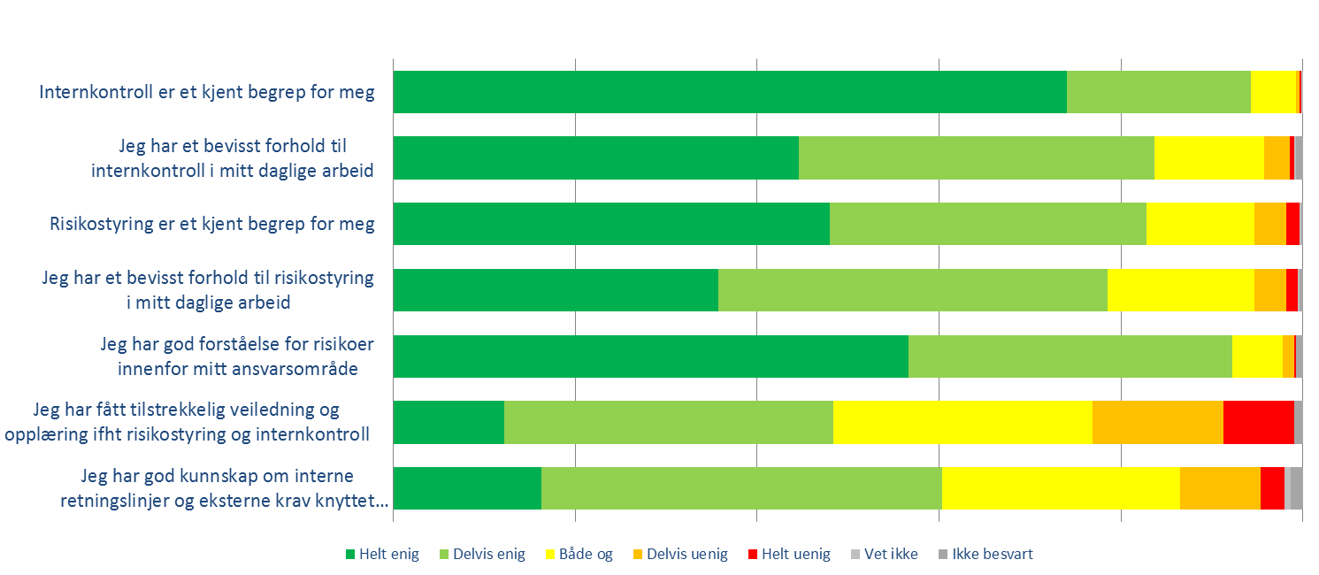 3.2 Kunnskap om risikostyring og internkontroll Ledere i helseforetakene har noe varierende kjennskap til, og kompetanse om risikostyring og internkontroll.