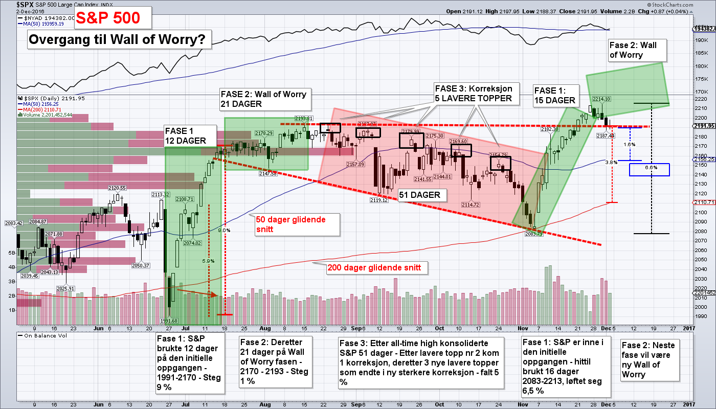 WALL STREET: HVA SKJER UNDER OVERFLATEN?