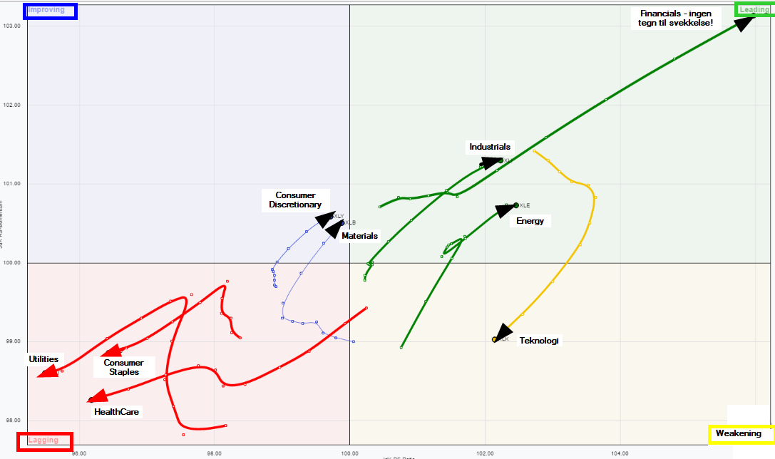 I forrige uke opprettholdt Financials, Industrials og Energy styrken. Materials og Consumer Discretionary viste fortsatt tegn til forbedring.
