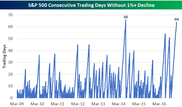 S&P500: NYE 52 UKERS TOP- PER Momentumet hentet seg litt opp på fredag, men uken som helhet var puslete.