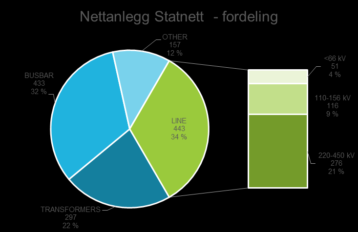 Sen innmelding Nettanlegg Statnett Planer meldt inn mindre