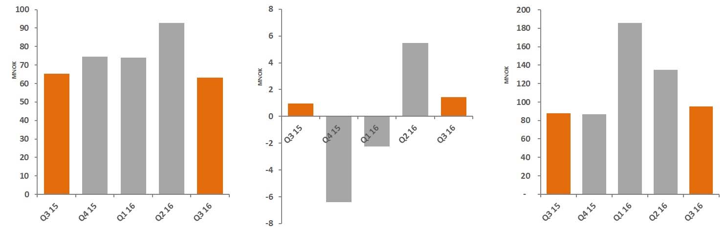 Delårsrapport Q3 2016 Projects & Services NOK 1.