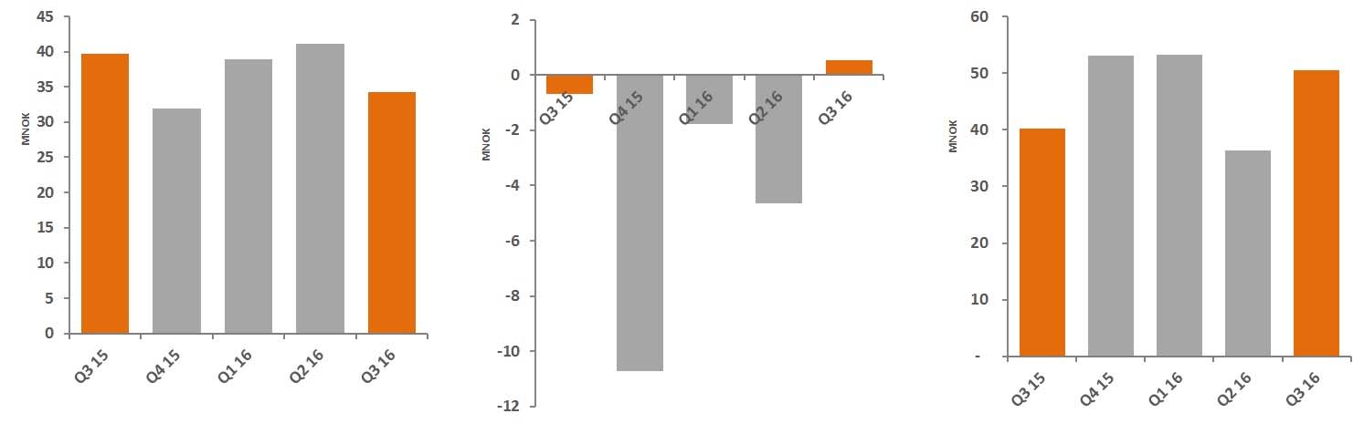 Delårsrapport Q3 2016 Solutions NOK 1.