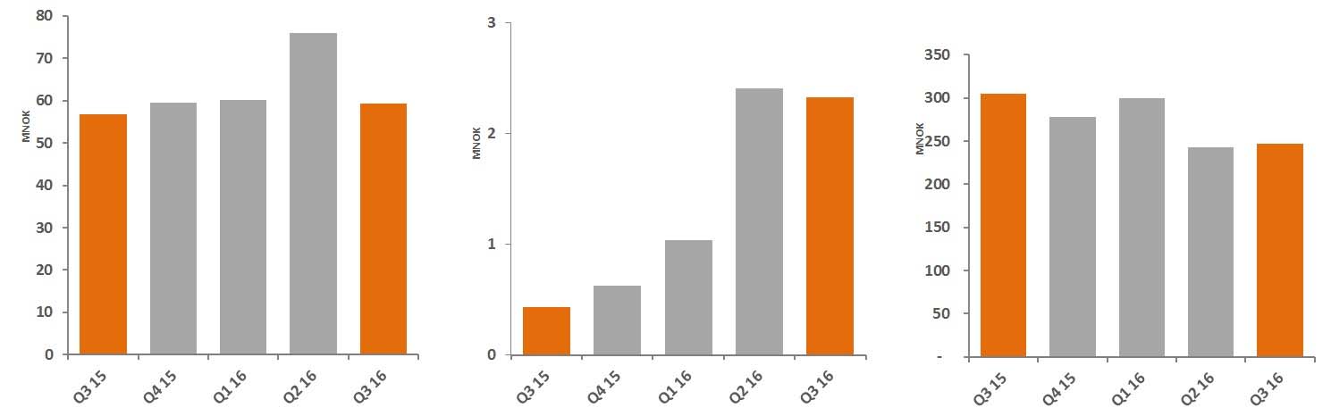 Delårsrapport Q3 2016 Environment NOK 1.