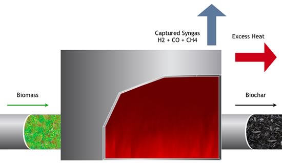 Fornybar energi Mer høyverdig energi enn biomasse Olje ca 30 % av C (hvorav halvparten drivstoff) Syngass ca 20 % av C