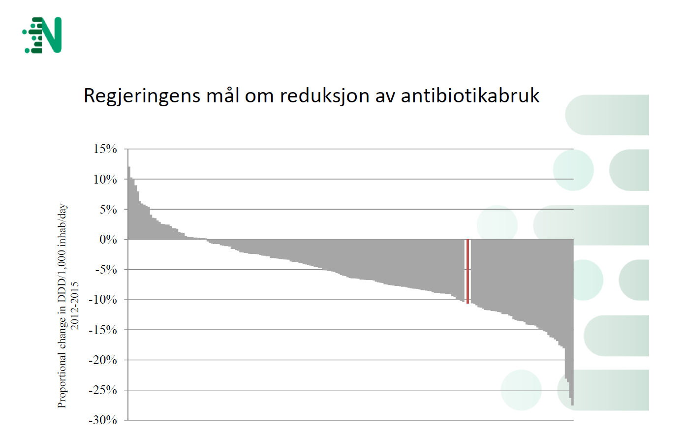 Endring i antibiotikabruk per kommune