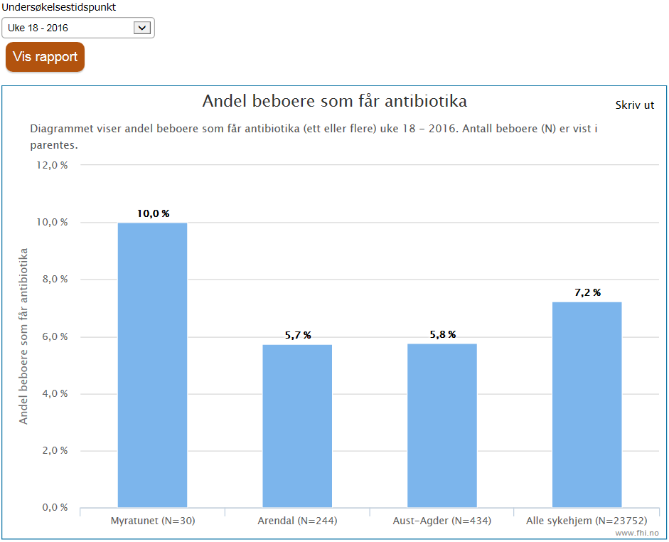 Rapporter i NOIS-PIAH Antibiotikabruk på sykehjem i forhold til