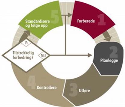 Utvikling av modell for kvalitetsforbedring Prosessforbedring Stiftelsen GRUK publiserte i 2001 heftet «Kvalitetsforbedring i psykisk helsevern, Prosessforbedring i klinisk virksomhet» i Statens