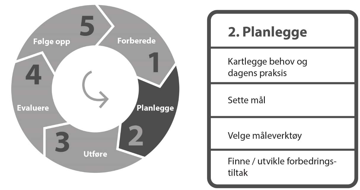 2. Planlegge Den andre fasen i modellen handler om å planlegge forbedringsarbeidet. Figur 9.