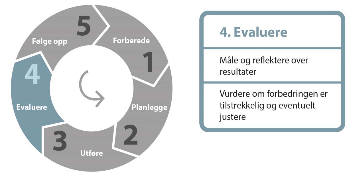 god informasjon til alle involverte parter, både om selve tiltaket og hva man ønsker å oppnå nødvendig opplæring av personale før oppstart tydelighet om hvem som skal gjøre hva og hvordan tidsplan og