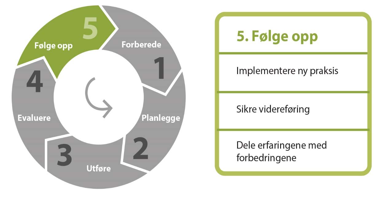 prosessen noe lenger tid før man gjør justeringer. Alternativt må tiltakene justeres ut ifra manglende effekt. Ellers utvikler man nye forbedringstiltak, som så prøves ut på samme måte.