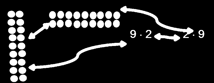 Begrunnelser av strategi/sammenheng på enkelteksempler Kommutativ egenskap ved multiplikasjon: L: Mmm, og da kaller vi at det bilde her er et slags sånn bevis for det.