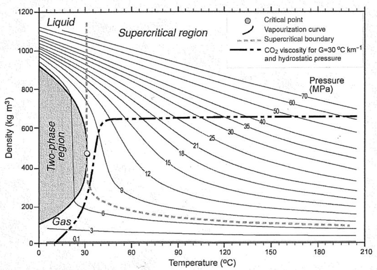 Figur 3.2 og Figur 3.3 viser, henholdsvis, variasjon av massetetthet og viskositet til CO 2 ved forskjellige trykk og temperatur forhold. I eksperimentene våre injiserer vi CO 2 ved romtemperatur (ca.