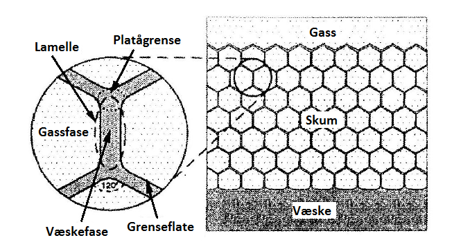 5 Skum Injeksjon av gasser, som CO 2, for EOR kan lede til en utvinningsgrad på 100 % av OOIP i de delene av reservoaret som kontaktes av gassen.