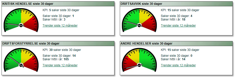 3. Kvalitet 3.1 Revisjoner Grunnet anskaffelsesprosessene er det ikke gjennomført kvalitetsrevisjoner hos operatør hittil i år.