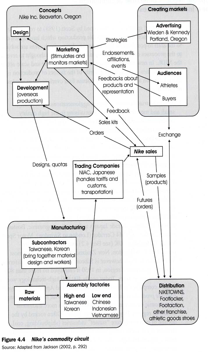 Økonomisk globalisering: Arbeidsdeling Social division of labour (arbeidsdeling mellom sosiale grupper, inkludert kjønnsbasert arbeidsdeling) Technical divisions of labour (skille mellom ulike