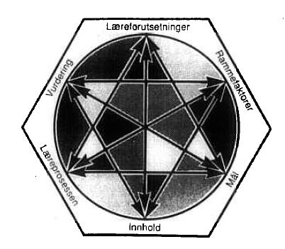 40 Figur 7: Didaktisk relasjonsmodell. (Hentet fra Hiim & Hippe, 1996 s.81) 3.5.