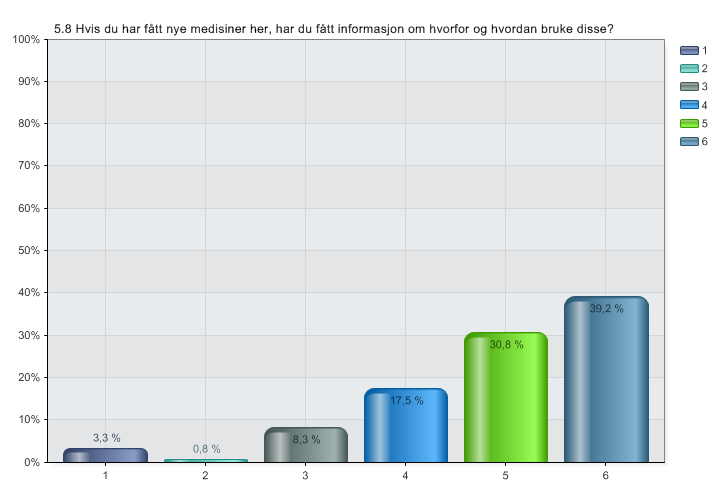 5.8 Hvis du har fått nye medisiner her, har du fått informasjon om hvorfor og