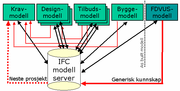 Høgskolen i Tromsø FoU-delen Programfase : Romfunksjonsprgram som støtter IFC import/eksport Prosjektering: FoU kontrakt med prosjekteringsgruppen, modellserver, exchange requirements (IDM),