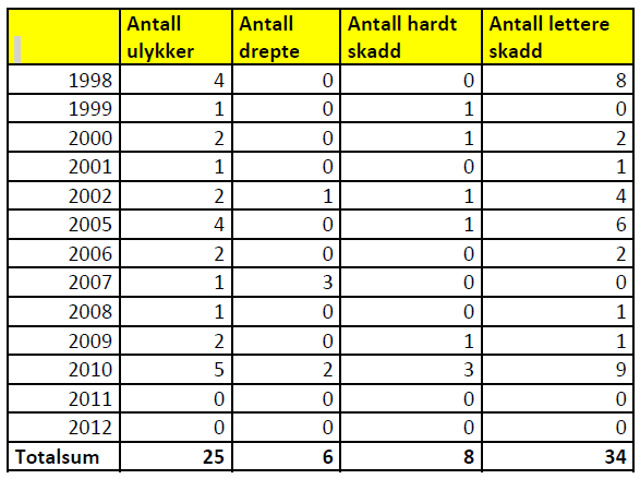 19 1.4.2 Ulykker Antall ulykker på strekningen Fåvang kirke Elstad for årene 1998 til 2012 er vist i tabellen under.
